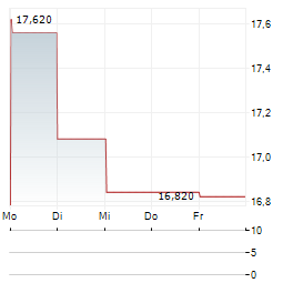 H+H INTERNATIONAL Aktie 5-Tage-Chart