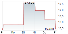 H+H INTERNATIONAL A/S 5-Tage-Chart