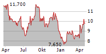 H.I.S CO LTD Chart 1 Jahr