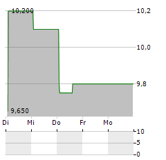 H.I.S. Aktie 5-Tage-Chart