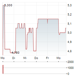 H.I.S. Aktie 5-Tage-Chart