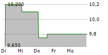 H.I.S CO LTD 5-Tage-Chart