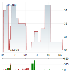 H&K Aktie 5-Tage-Chart