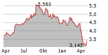 H LUNDBECK A/S A Chart 1 Jahr