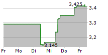 H LUNDBECK A/S A 5-Tage-Chart