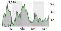 H LUNDBECK A/S B Chart 1 Jahr