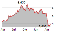 H LUNDBECK A/S B Chart 1 Jahr