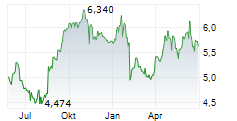 H LUNDBECK A/S B Chart 1 Jahr