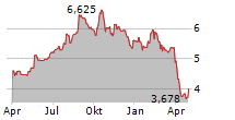 H LUNDBECK A/S B Chart 1 Jahr