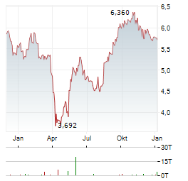 H LUNDBECK Aktie Chart 1 Jahr