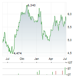 H LUNDBECK Aktie Chart 1 Jahr