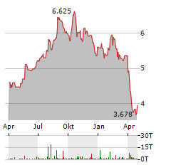 H LUNDBECK Aktie Chart 1 Jahr