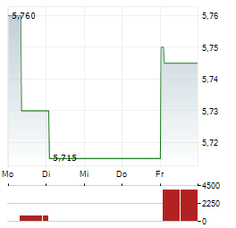 H LUNDBECK Aktie 5-Tage-Chart
