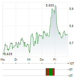 H LUNDBECK Aktie 5-Tage-Chart