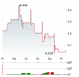 H LUNDBECK Aktie 5-Tage-Chart