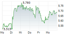 H LUNDBECK A/S B 5-Tage-Chart