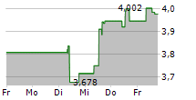 H LUNDBECK A/S B 5-Tage-Chart