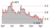 H&M HENNES & MAURITZ AB ADR Chart 1 Jahr