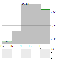 H&M HENNES & MAURITZ AB ADR Aktie 5-Tage-Chart