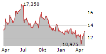 H&M HENNES & MAURITZ AB Chart 1 Jahr