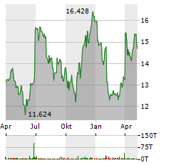 H&M Aktie Chart 1 Jahr
