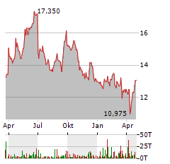 H&M HENNES & MAURITZ AB Jahres Chart