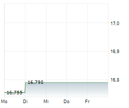 H&M HENNES & MAURITZ AB Chart 1 Jahr
