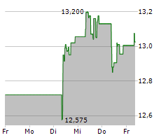 H&M HENNES & MAURITZ AB Chart 1 Jahr