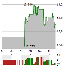 H&M Aktie 5-Tage-Chart