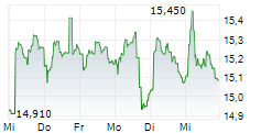 H&M HENNES & MAURITZ AB 5-Tage-Chart H&M HENNES & MAURITZ AB 5-Tage-Chart