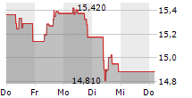 H&M HENNES & MAURITZ AB 5-Tage-Chart