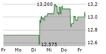 H&M HENNES & MAURITZ AB 5-Tage-Chart