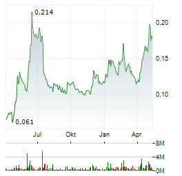 H-POWER Aktie Chart 1 Jahr