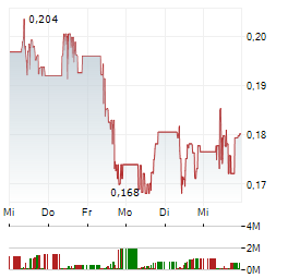 H-POWER Aktie 5-Tage-Chart