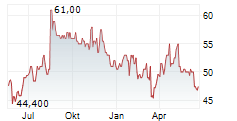 H&R BLOCK INC Chart 1 Jahr