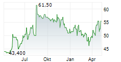 H&R BLOCK INC Chart 1 Jahr