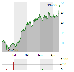 H&R BLOCK Aktie Chart 1 Jahr