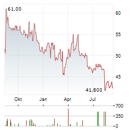 H&R BLOCK Aktie Chart 1 Jahr