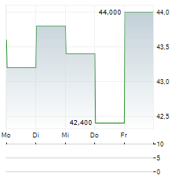 H&R BLOCK Aktie 5-Tage-Chart