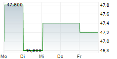 H&R BLOCK INC 5-Tage-Chart