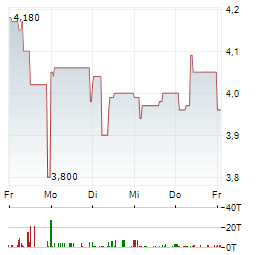 H&R Aktie 5-Tage-Chart