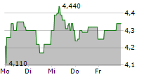 H&R GMBH & CO KGAA 5-Tage-Chart