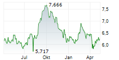 H&R REAL ESTATE INVESTMENT TRUST Chart 1 Jahr