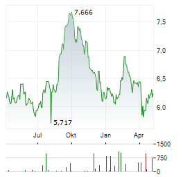 H&R REIT Aktie Chart 1 Jahr