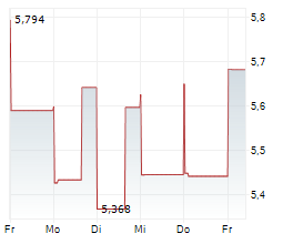H&R REAL ESTATE INVESTMENT TRUST Chart 1 Jahr