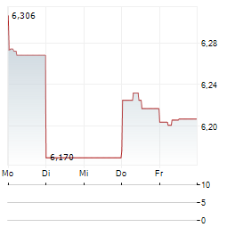 H&R REIT Aktie 5-Tage-Chart