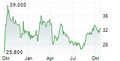 H WORLD GROUP LTD ADR Chart 1 Jahr