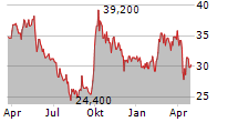 H WORLD GROUP LTD ADR Chart 1 Jahr