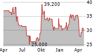 H WORLD GROUP LTD ADR Chart 1 Jahr