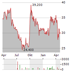 H WORLD GROUP LTD ADR Aktie Chart 1 Jahr